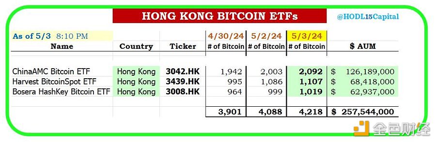 香港比特币现货ETF上市三天以来已持有4218枚BTC