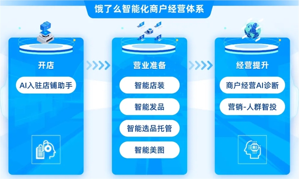 饿了么推出AI商家经营体系 包括AI店铺助手、AI商品图等