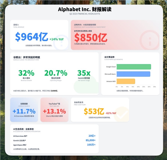 谷歌AI势不可挡！二季度财报揭秘：980万亿Token与20亿月活用户