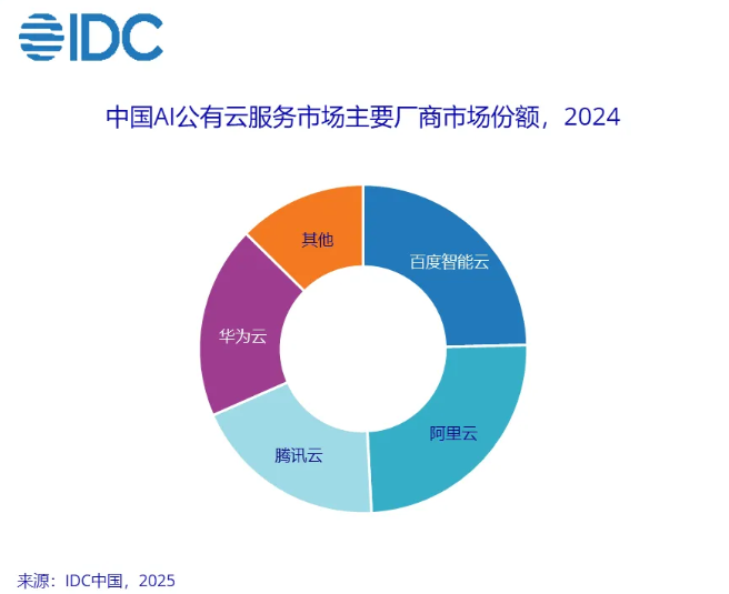 IDC 报告：​2024年中国 AI 公有云服务市场规模激增，阿里云蝉联中国市场第一