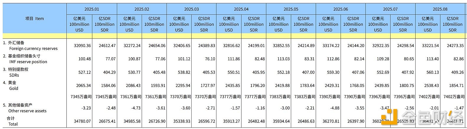 中国连续10个月增加黄金储备