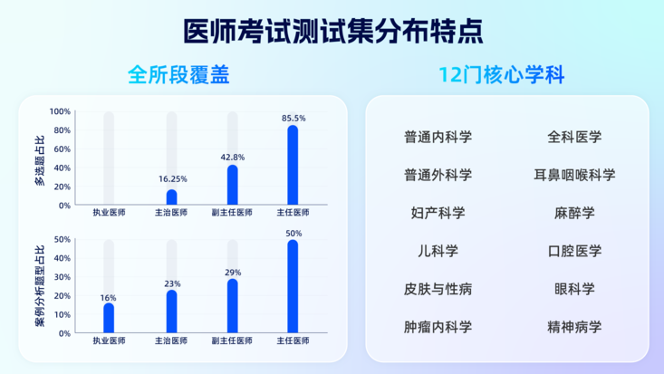 夸克推出国内首个全阶段医师考试大模型测试集