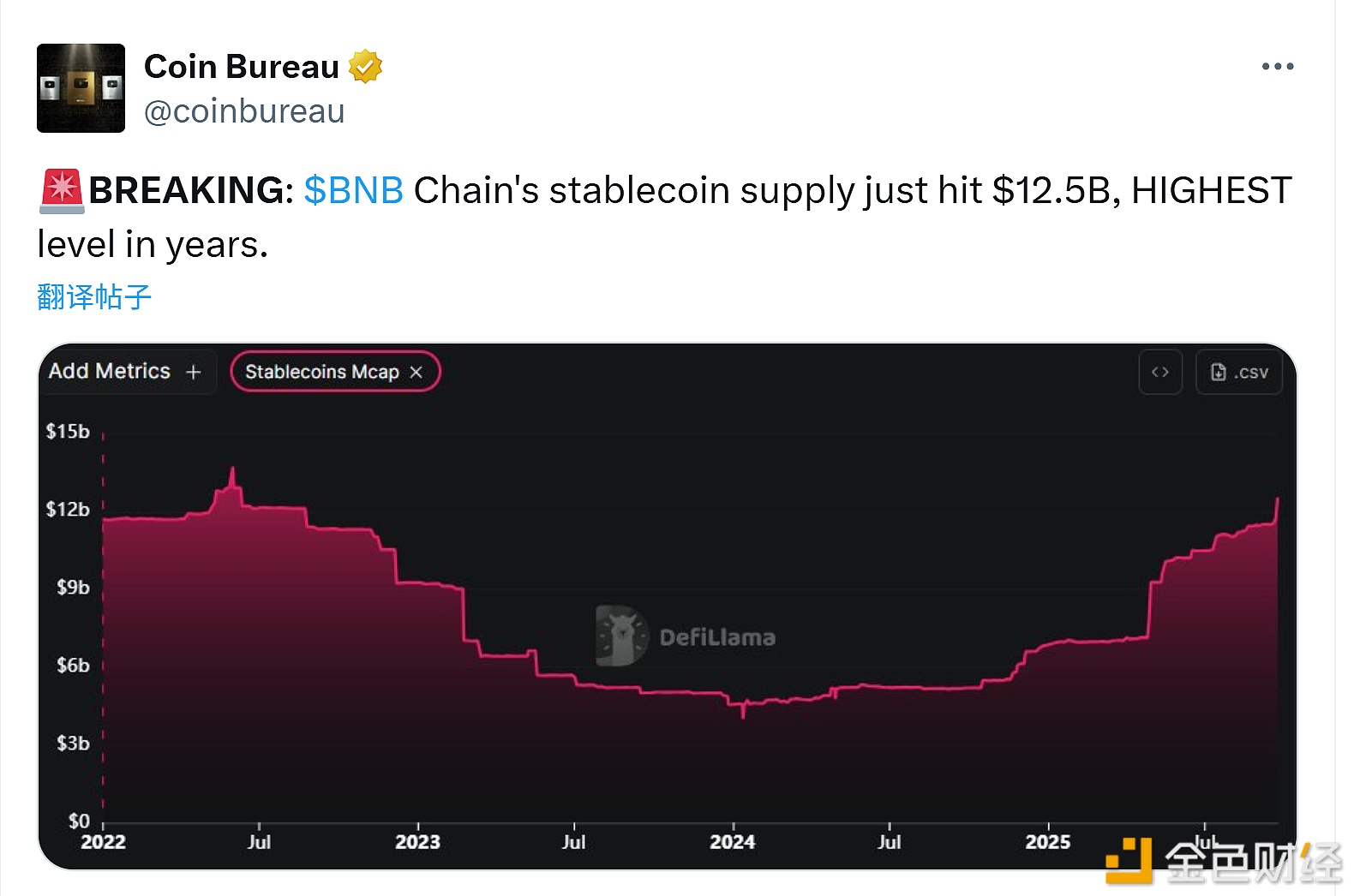 BNB Chain（币安智能链）的稳定币供应量达到125亿美元 创历史新高