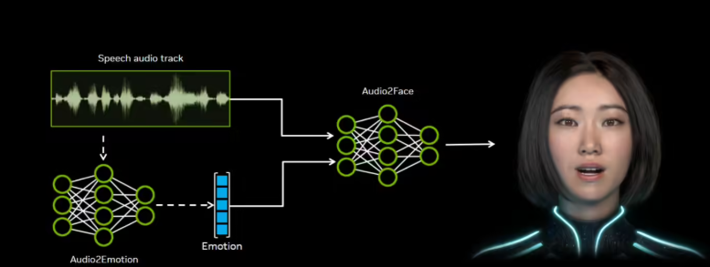 ​英伟达开源 Audio2Face 模型，AI 助力实时面部动画生成